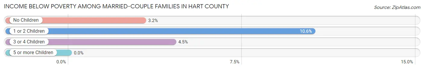 Income Below Poverty Among Married-Couple Families in Hart County