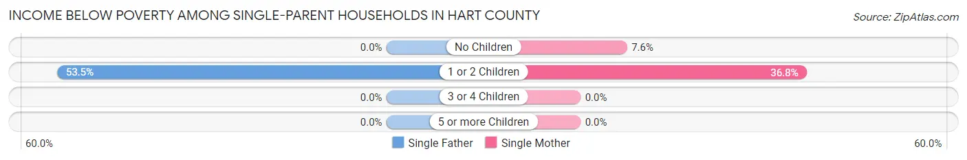 Income Below Poverty Among Single-Parent Households in Hart County