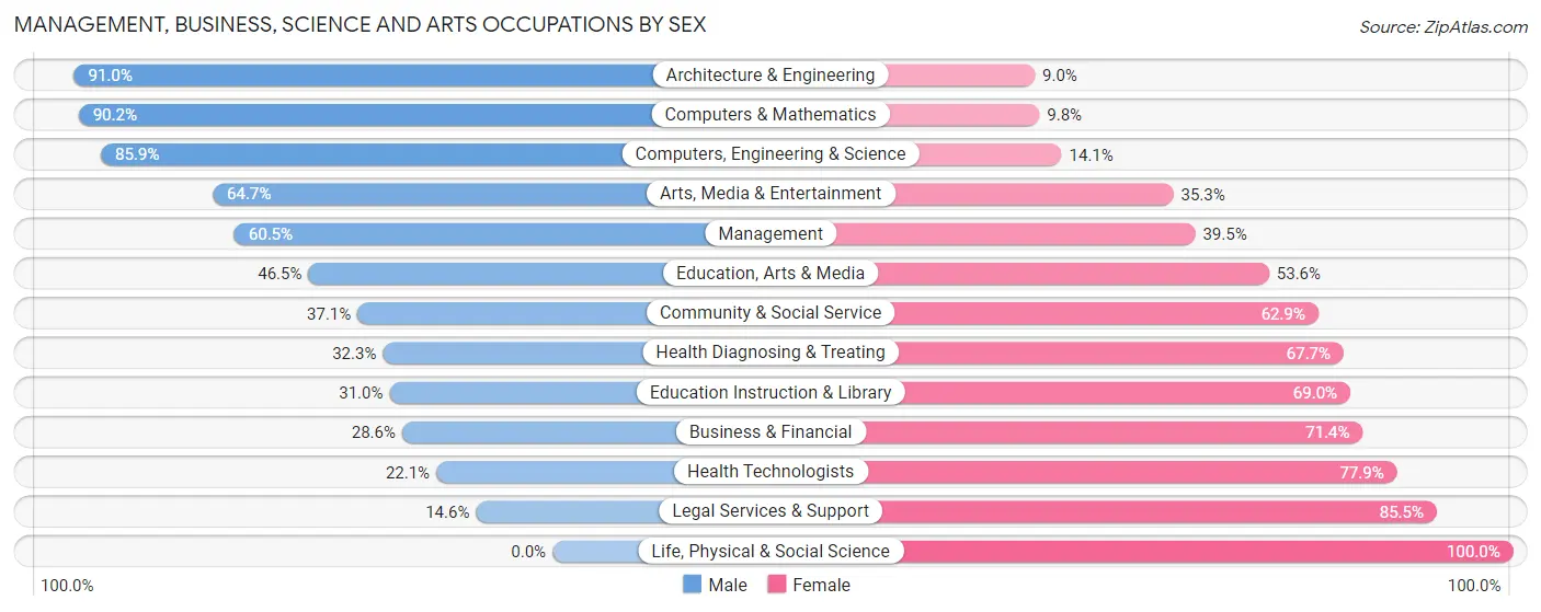 Management, Business, Science and Arts Occupations by Sex in Hart County