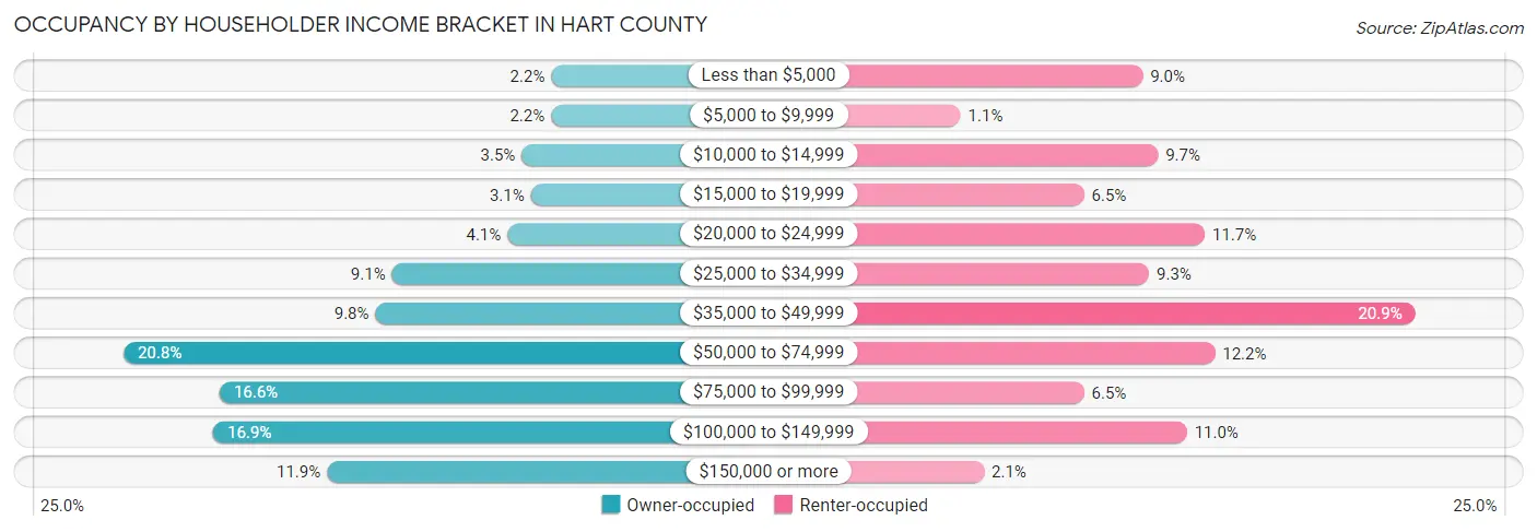 Occupancy by Householder Income Bracket in Hart County
