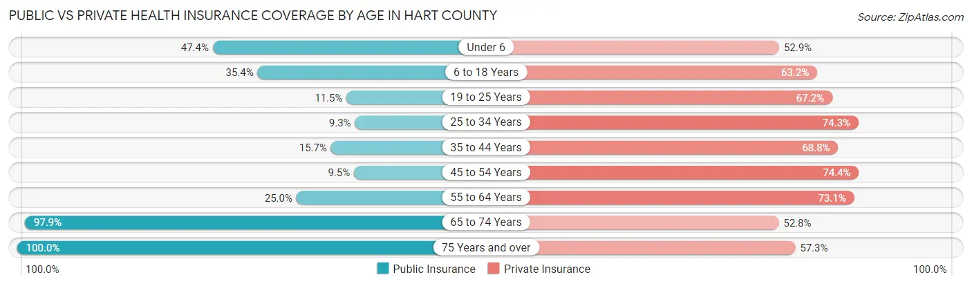 Public vs Private Health Insurance Coverage by Age in Hart County
