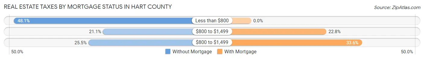 Real Estate Taxes by Mortgage Status in Hart County