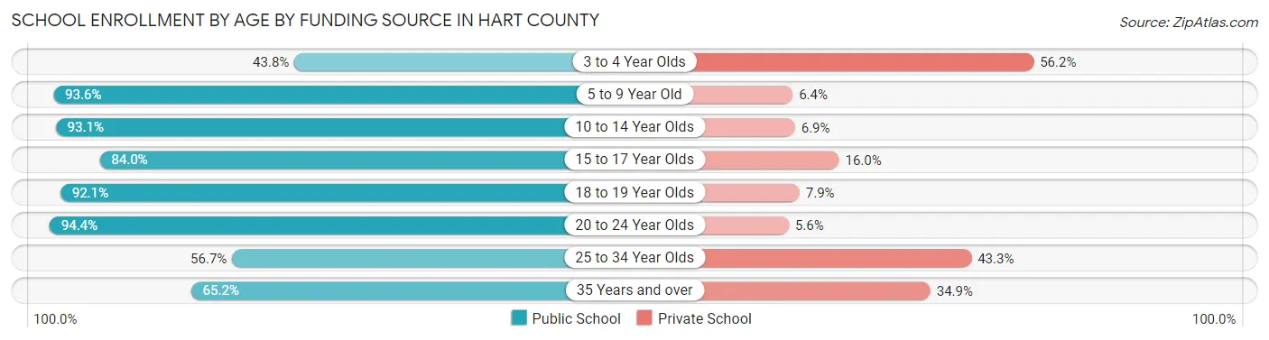 School Enrollment by Age by Funding Source in Hart County