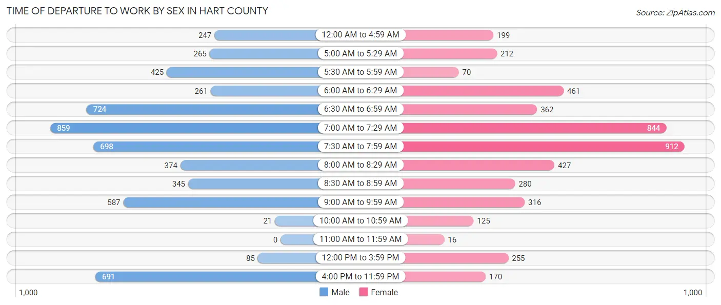 Time of Departure to Work by Sex in Hart County