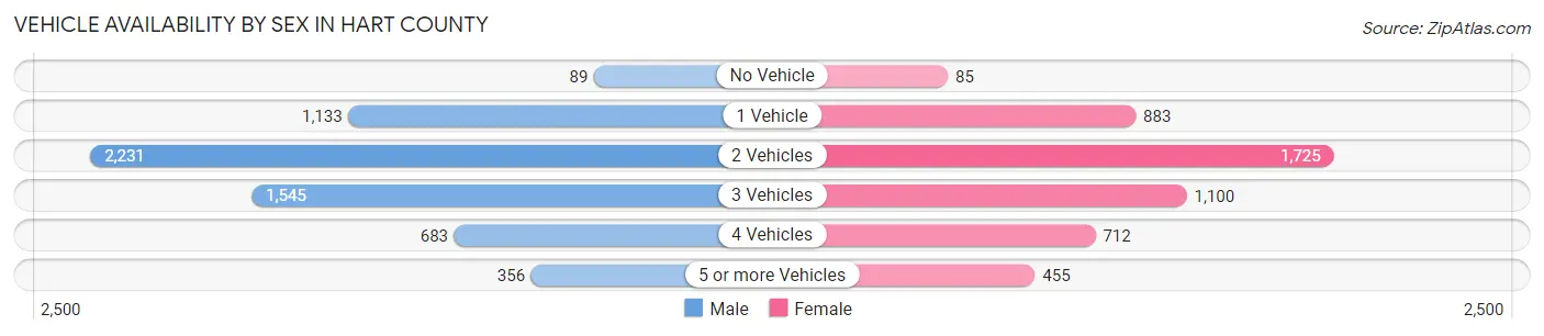 Vehicle Availability by Sex in Hart County