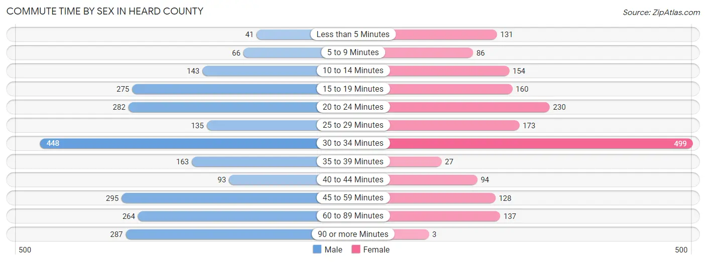 Commute Time by Sex in Heard County