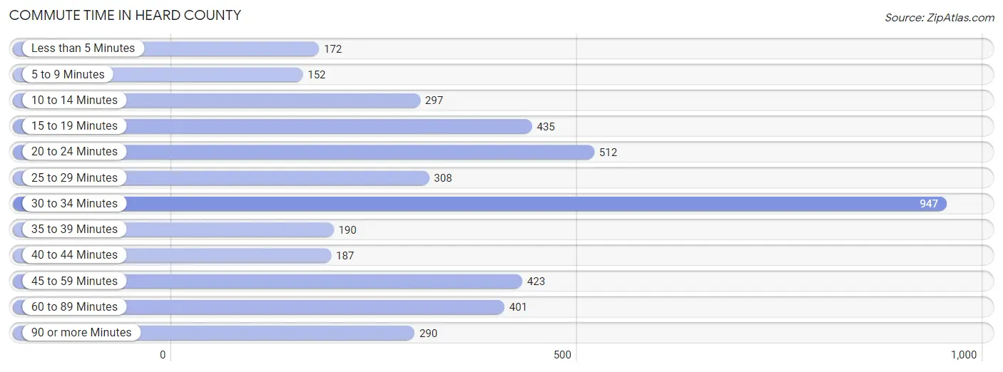 Commute Time in Heard County