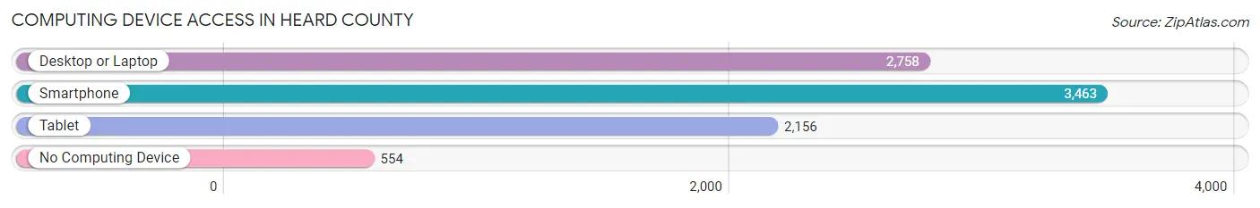 Computing Device Access in Heard County