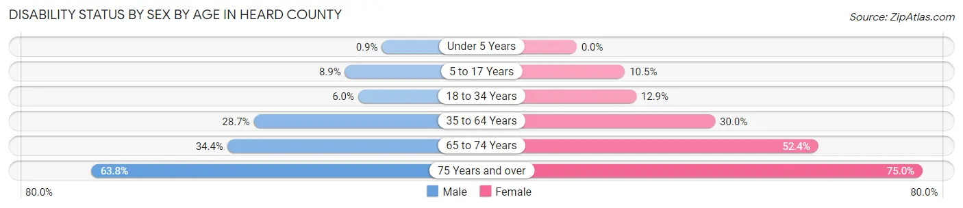 Disability Status by Sex by Age in Heard County