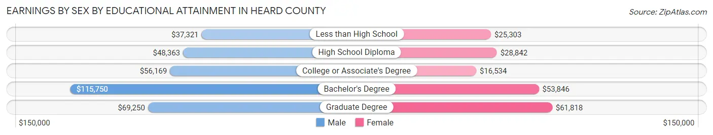Earnings by Sex by Educational Attainment in Heard County