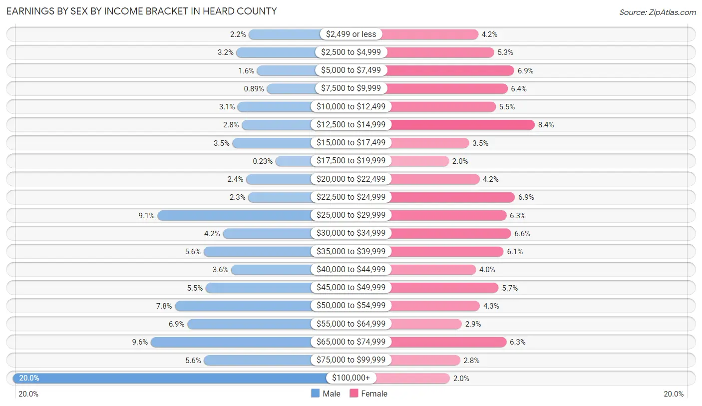 Earnings by Sex by Income Bracket in Heard County