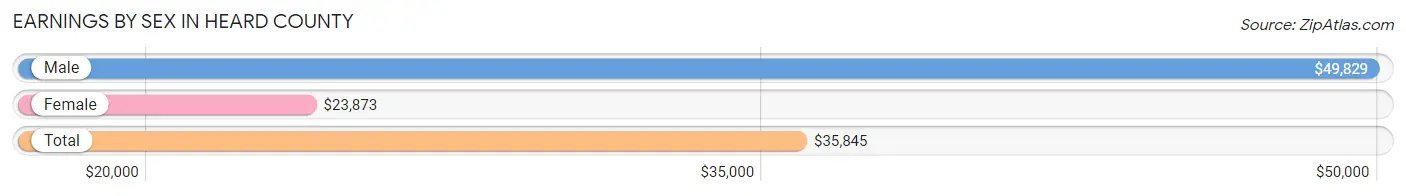 Earnings by Sex in Heard County