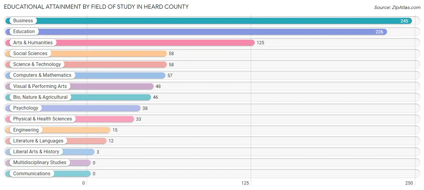 Educational Attainment by Field of Study in Heard County