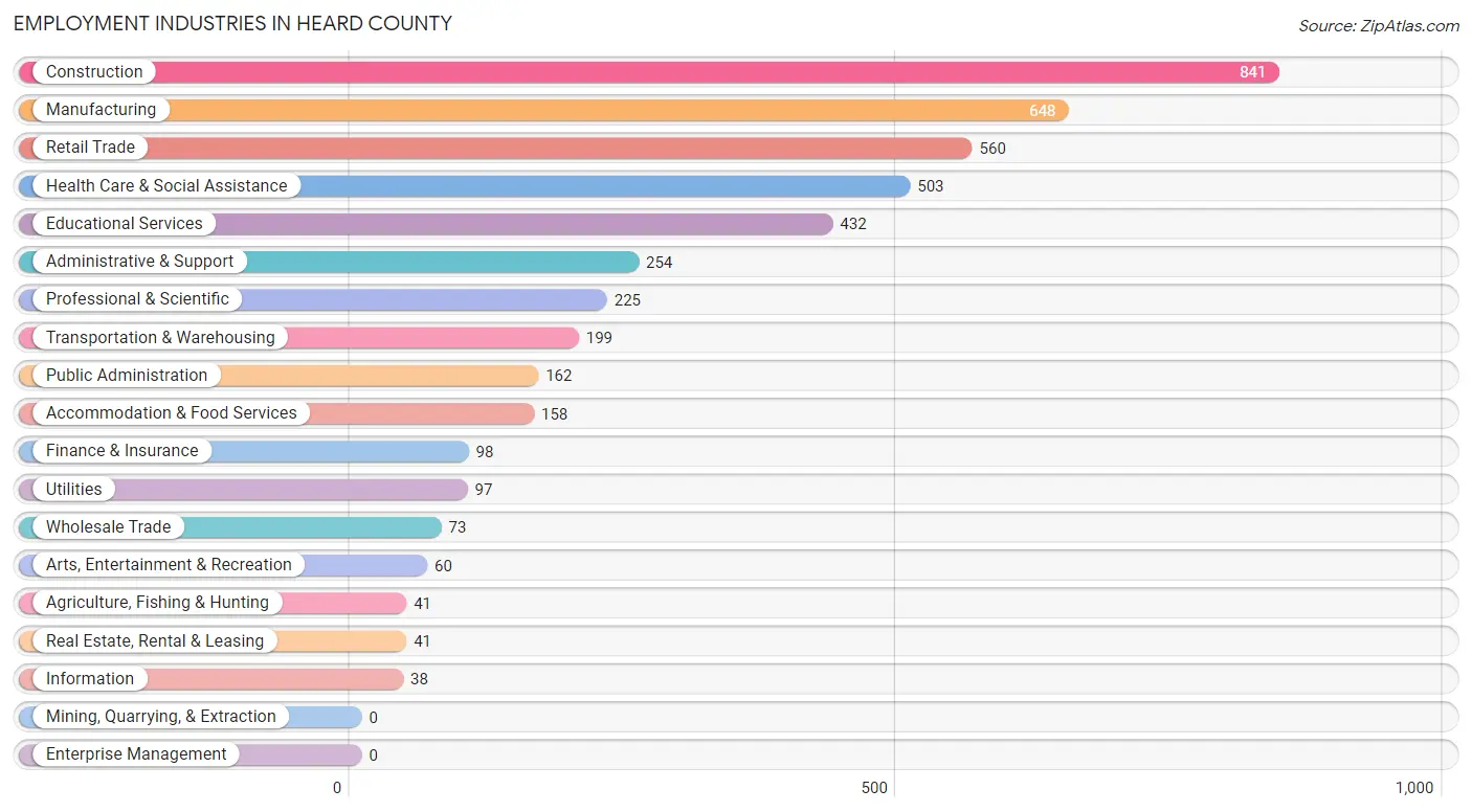 Employment Industries in Heard County