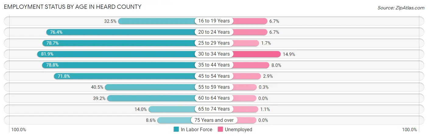 Employment Status by Age in Heard County