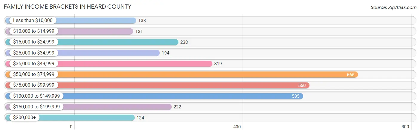 Family Income Brackets in Heard County