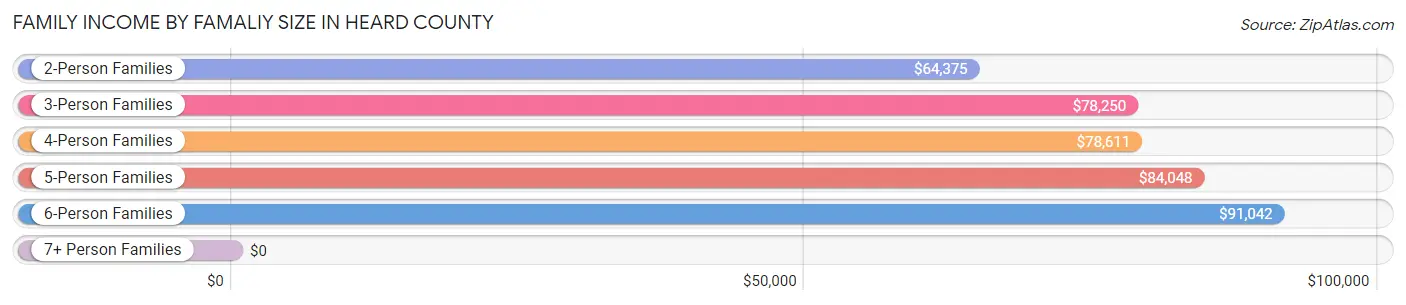 Family Income by Famaliy Size in Heard County