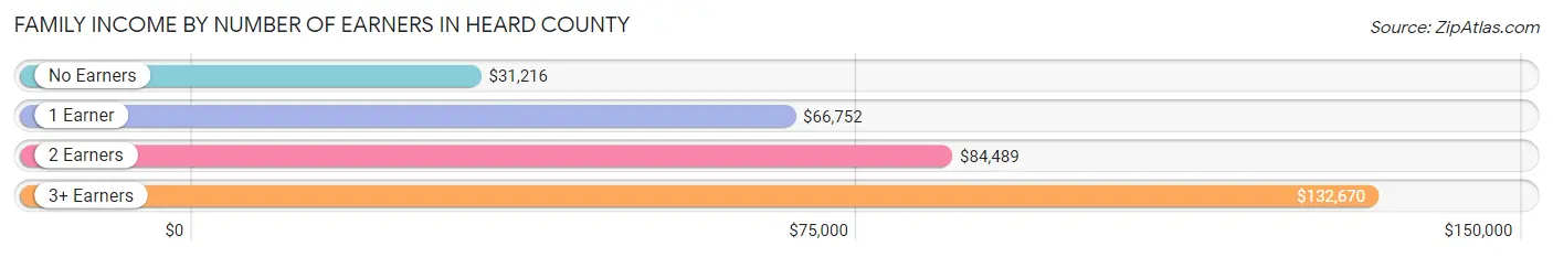 Family Income by Number of Earners in Heard County