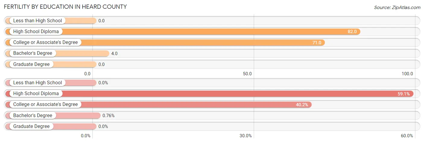 Female Fertility by Education Attainment in Heard County