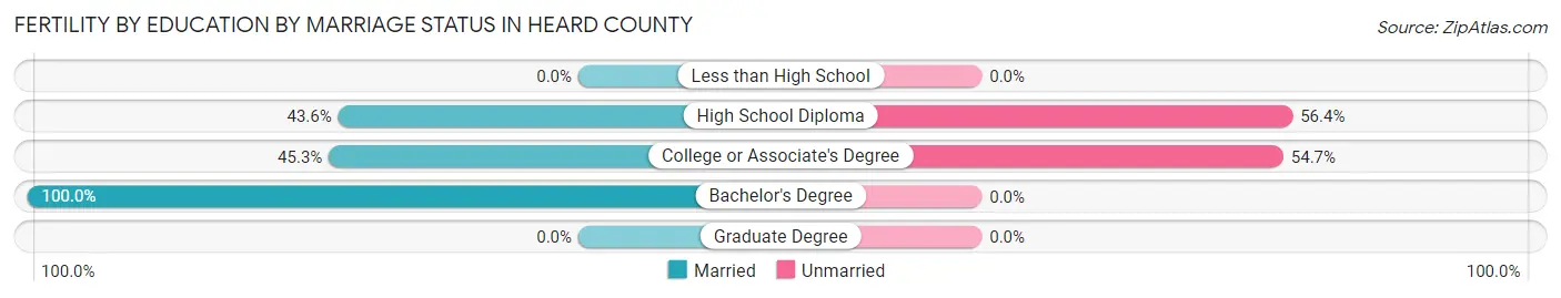 Female Fertility by Education by Marriage Status in Heard County