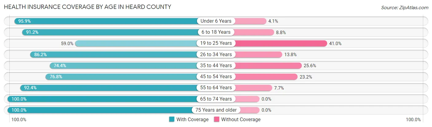 Health Insurance Coverage by Age in Heard County