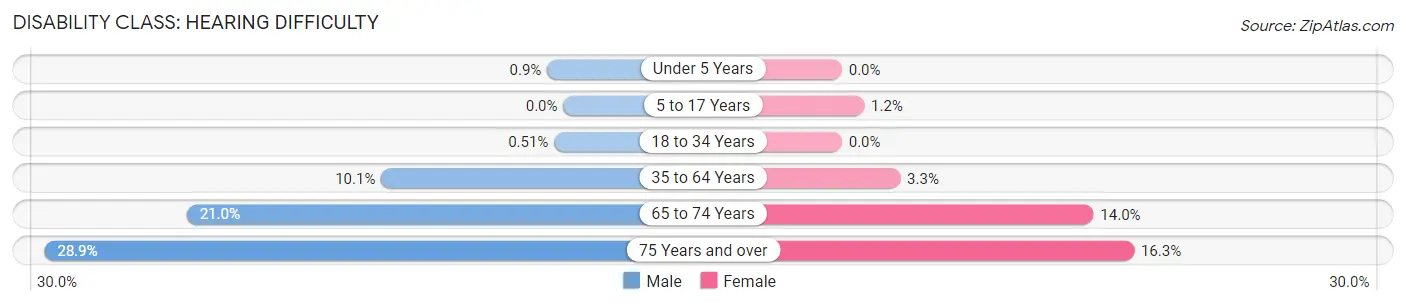 Disability in Heard County: <span>Hearing Difficulty</span>