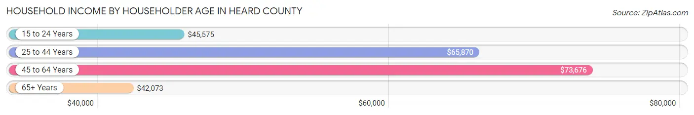 Household Income by Householder Age in Heard County