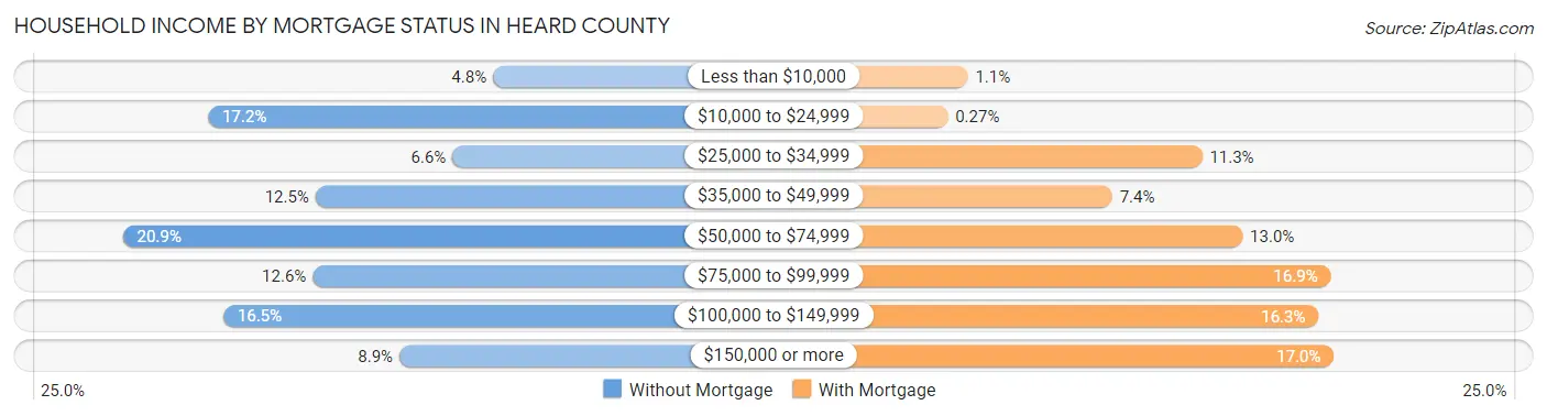 Household Income by Mortgage Status in Heard County