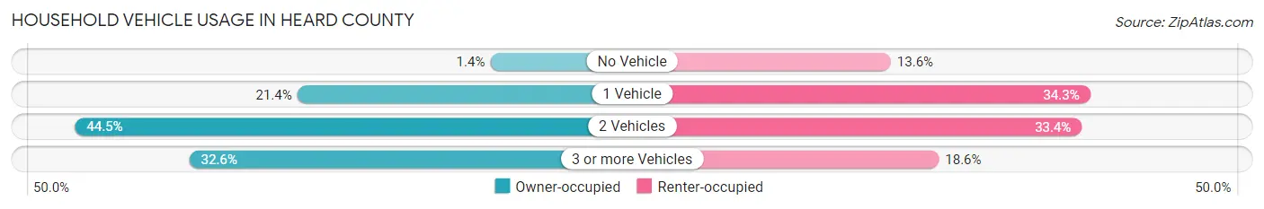 Household Vehicle Usage in Heard County