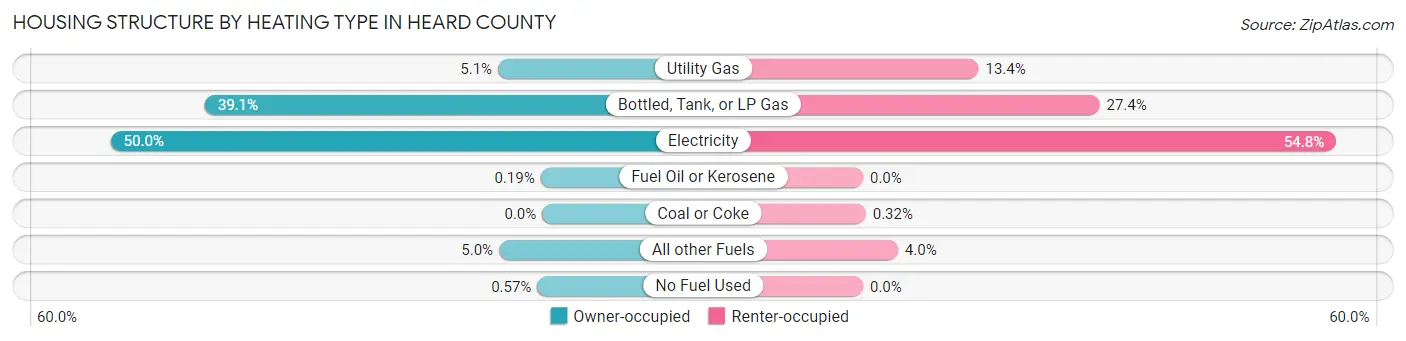 Housing Structure by Heating Type in Heard County