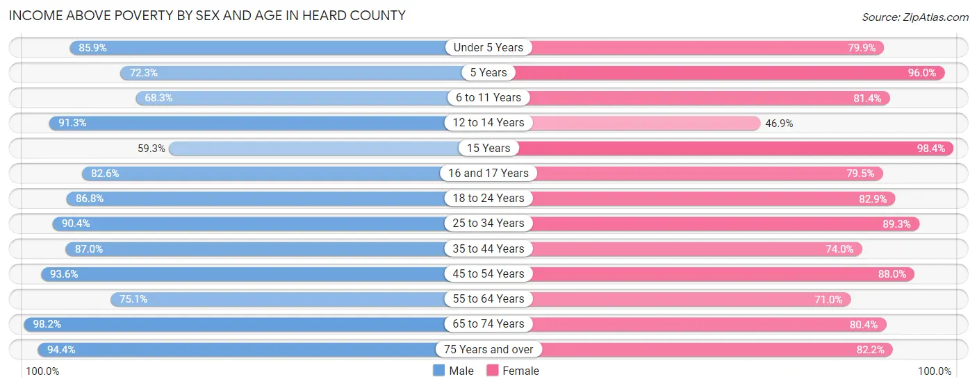 Income Above Poverty by Sex and Age in Heard County