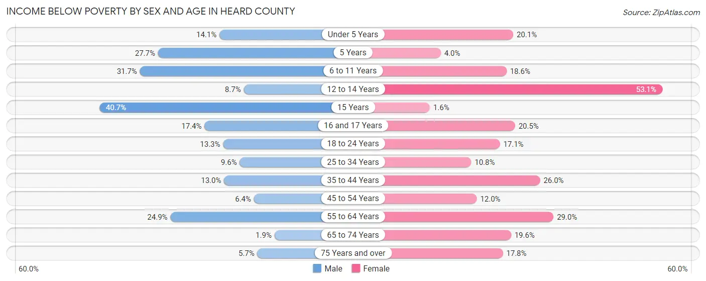Income Below Poverty by Sex and Age in Heard County