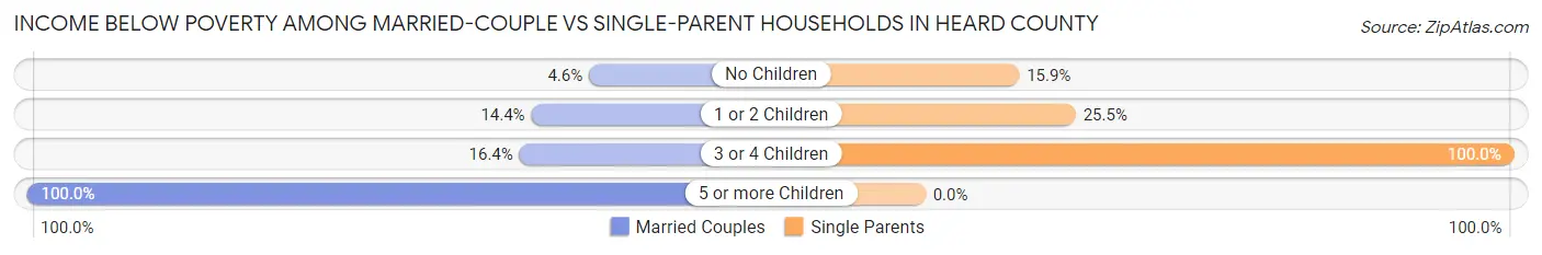 Income Below Poverty Among Married-Couple vs Single-Parent Households in Heard County