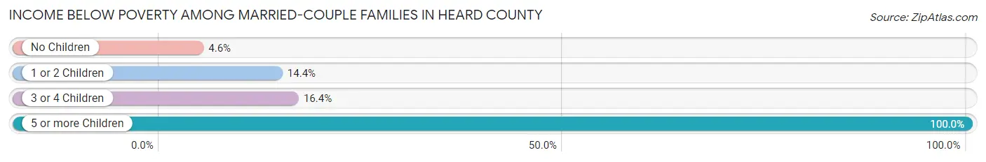 Income Below Poverty Among Married-Couple Families in Heard County