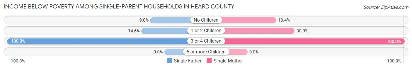 Income Below Poverty Among Single-Parent Households in Heard County