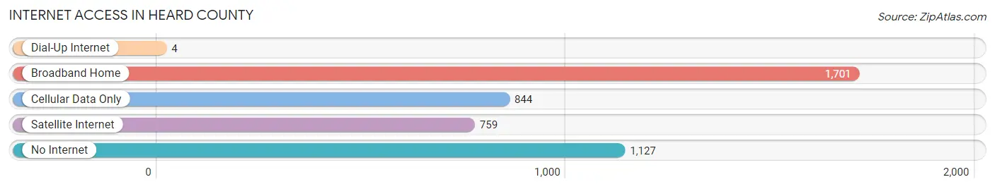 Internet Access in Heard County