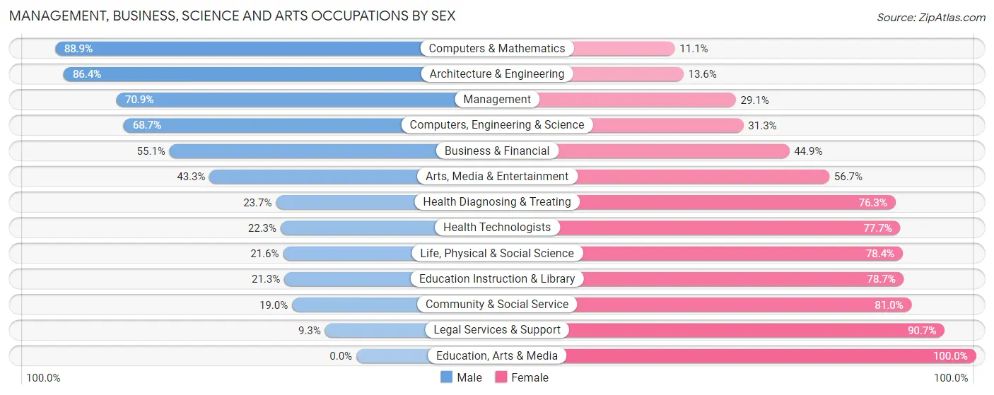 Management, Business, Science and Arts Occupations by Sex in Heard County