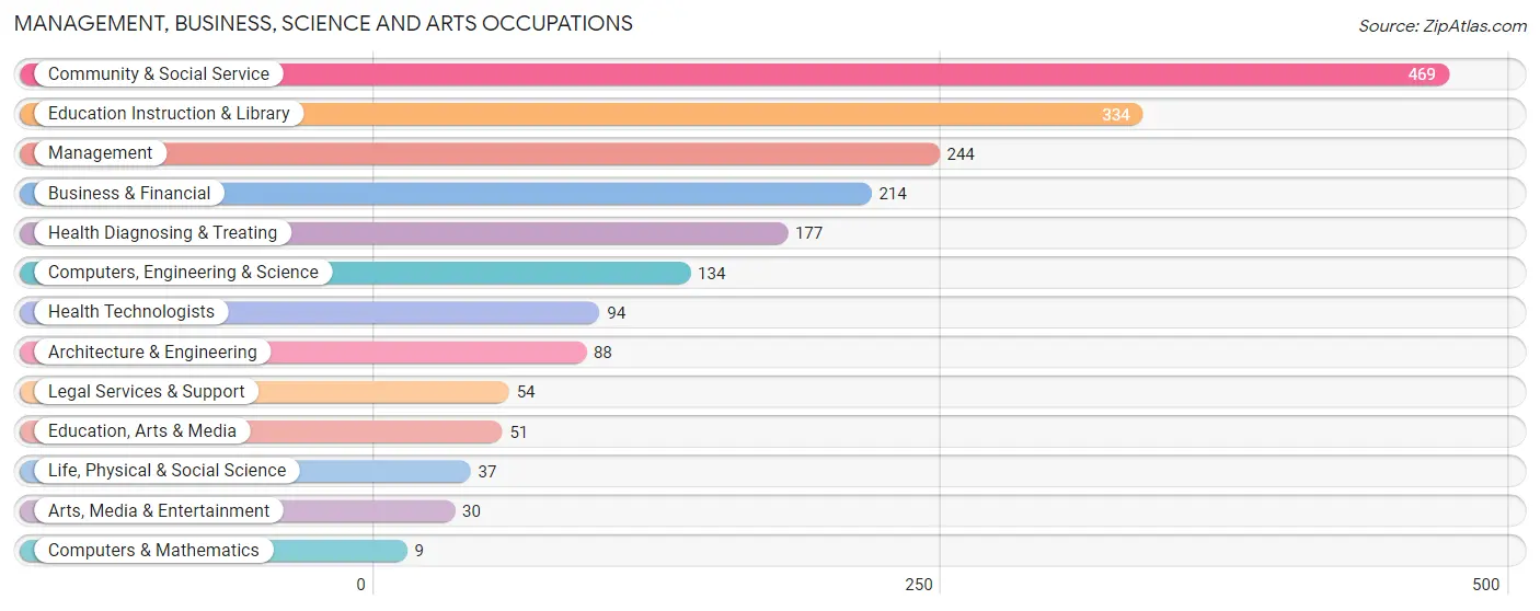 Management, Business, Science and Arts Occupations in Heard County