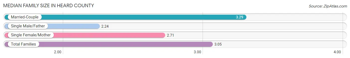 Median Family Size in Heard County