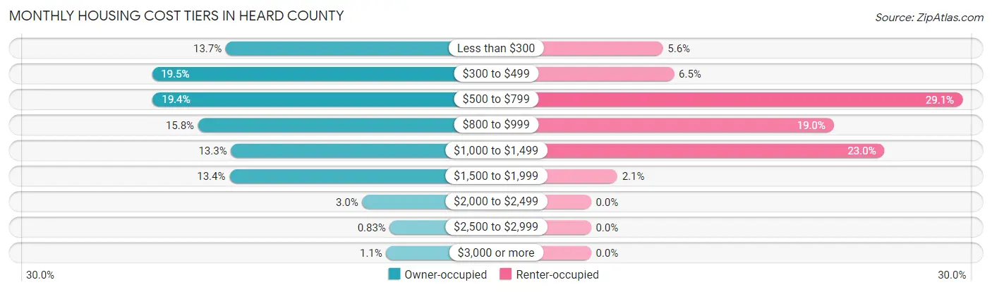 Monthly Housing Cost Tiers in Heard County