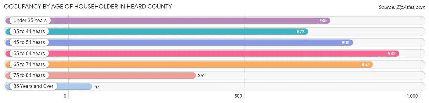 Occupancy by Age of Householder in Heard County