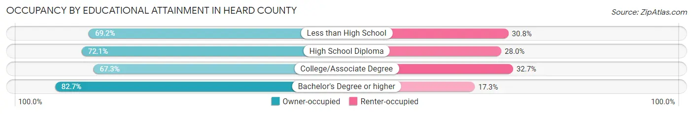 Occupancy by Educational Attainment in Heard County