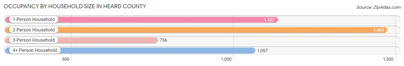 Occupancy by Household Size in Heard County