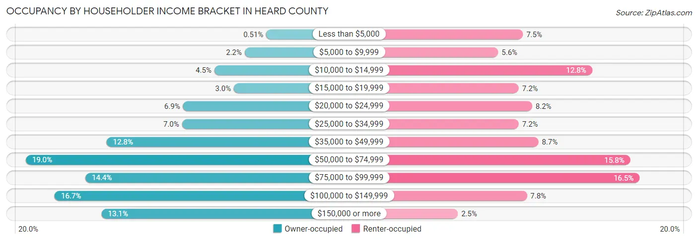 Occupancy by Householder Income Bracket in Heard County