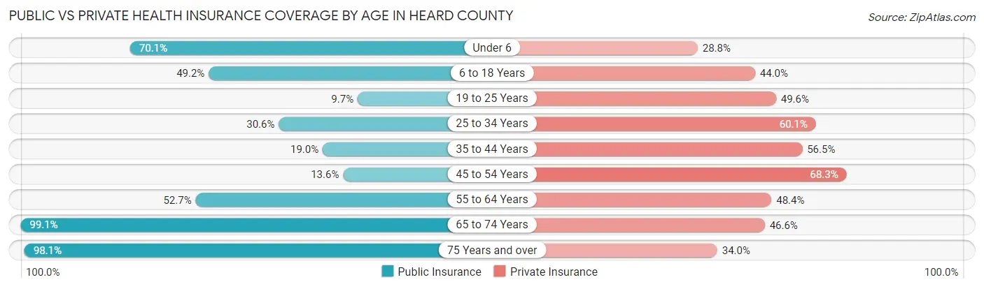 Public vs Private Health Insurance Coverage by Age in Heard County