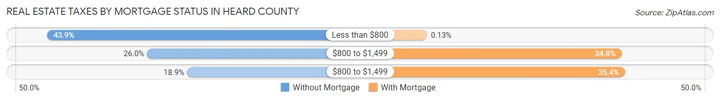 Real Estate Taxes by Mortgage Status in Heard County