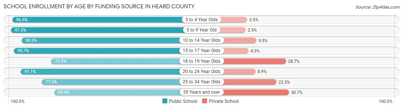 School Enrollment by Age by Funding Source in Heard County