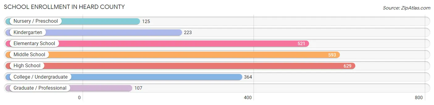 School Enrollment in Heard County