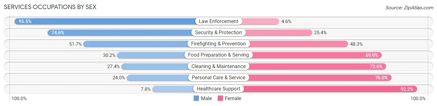 Services Occupations by Sex in Heard County