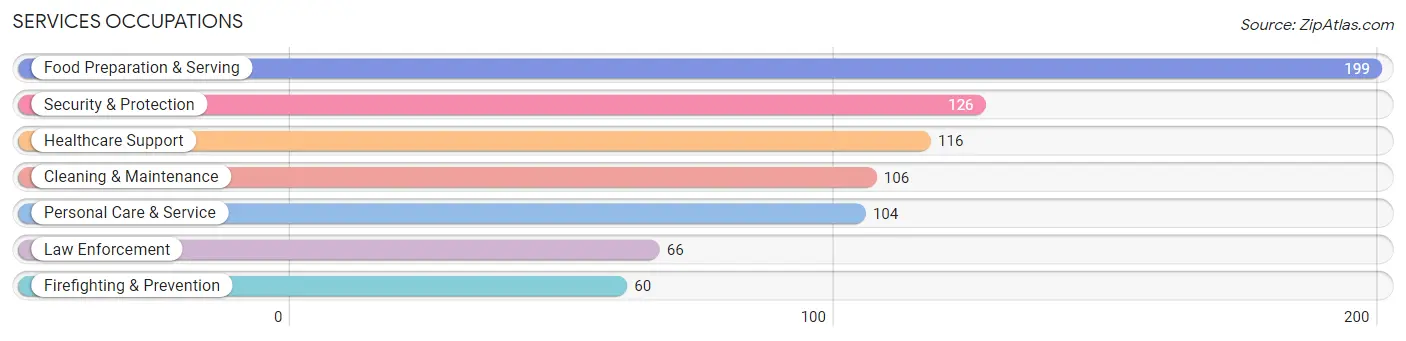 Services Occupations in Heard County